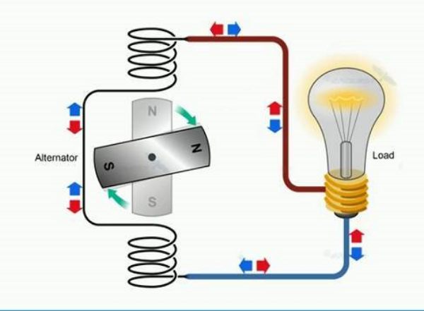 Tìm hiểu khái niệm dòng điện xoay chiều là gì?