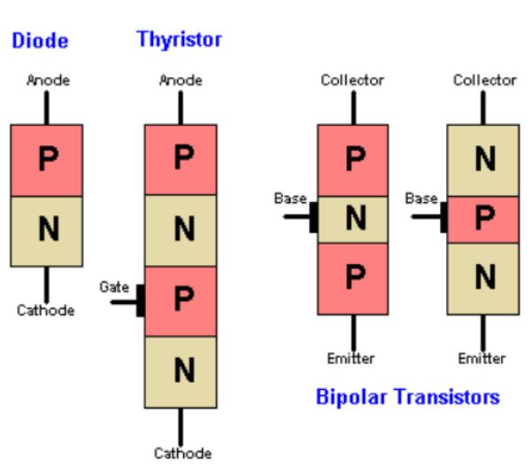 Transistor có khả năng khuếch đại hoặc đóng mở tùy vào cấu trúc