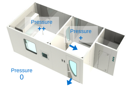 Phòng áp suất âm là gì? Nguyên lý hoạt động của phòng áp suất âm